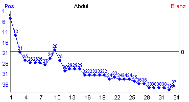 Hier für mehr Statistiken von Abdul klicken