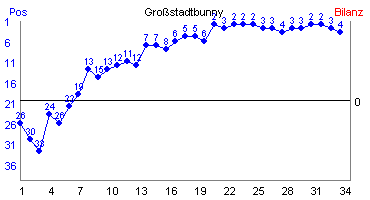 Hier für mehr Statistiken von Grostadtbunny klicken