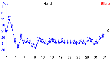 Hier für mehr Statistiken von Hansi klicken