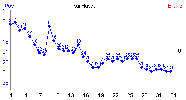 Hier für mehr Statistiken von Kai Hawaii klicken