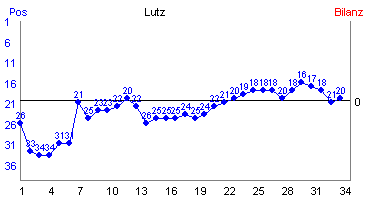 Hier für mehr Statistiken von Lutz klicken