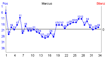Hier für mehr Statistiken von Marcus klicken