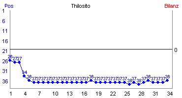 Hier für mehr Statistiken von Thilosito klicken