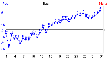 Hier für mehr Statistiken von Tiger klicken