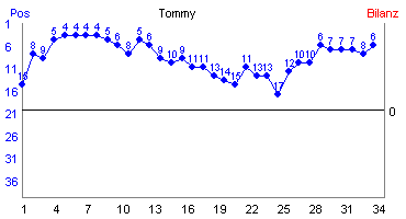 Hier für mehr Statistiken von Tommy klicken